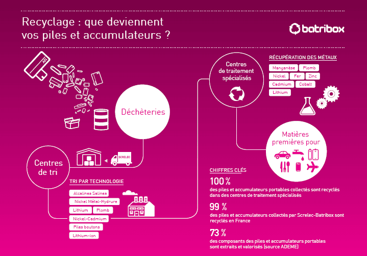 Protocole de recyclage des batteries chez Batribox.