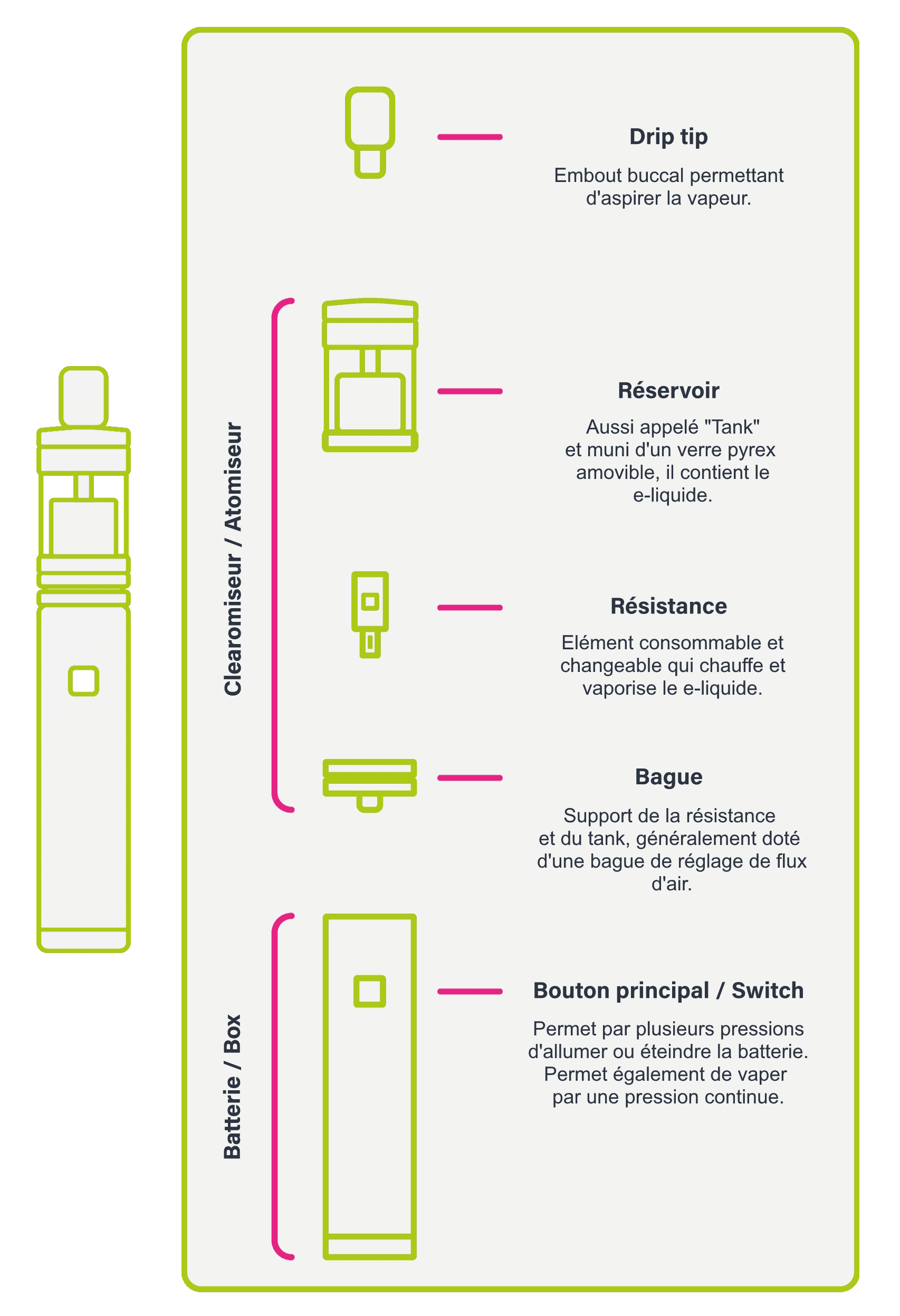 Schéma de fonctionnement d'une cigarette électronique.